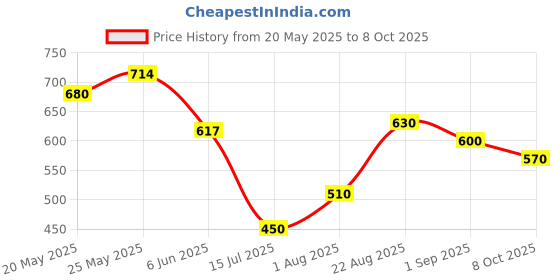 ajio.com miniklub Boys Colourblock Regular Fit Sweatshirt miniklub Price History Graph from 20 May 2025 to 8 Oct 2025