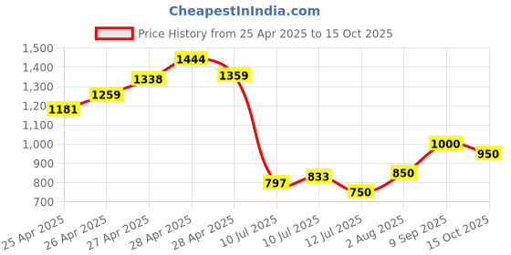 ajio.com miniklub Boys Colourblock Regular Fit Zip-Front Hoodie miniklub Price History Graph from 25 Apr 2025 to 15 Oct 2025