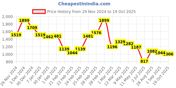 ajio.com miniklub Boys Cotton Shirt with Pants & Tie Set miniklub Price History Graph from 29 Nov 2024 to 19 Oct 2025