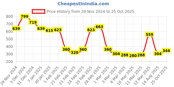 ajio.com miniklub Boys Embroidered Cotton Shirt with Patch Pocket miniklub Price History Graph from 29 Nov 2024 to 25 Oct 2025