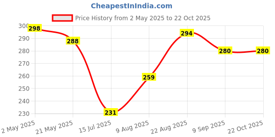 ajio.com miniklub Boys Graphic Print Cotton Bodysuit miniklub Price History Graph from 2 May 2025 to 21 Oct 2025