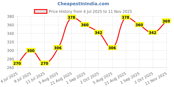 ajio.com miniklub Boys Graphic Print Cotton Shirt & Shorts Set miniklub Price History Graph from 4 Jul 2025 to 11 Nov 2025