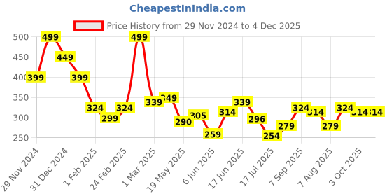 ajio.com miniklub Boys Graphic Print Cotton Sweatshirt miniklub Price History Graph from 29 Nov 2024 to 3 Dec 2025