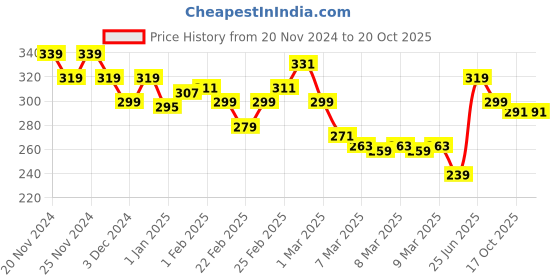 ajio.com miniklub Boys Graphic Print Regular Fit Round-Neck T-Shirt miniklub Price History Graph from 20 Nov 2024 to 17 Oct 2025