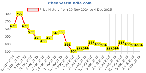 ajio.com miniklub Boys Graphic Print Round-Neck Sweatshirt miniklub Price History Graph from 29 Nov 2024 to 4 Dec 2025