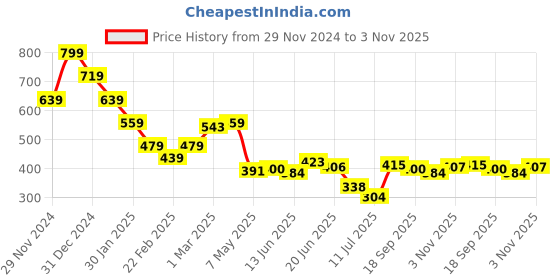 ajio.com miniklub Boys Graphic Print Round-Neck Sweatshirt miniklub Price History Graph from 29 Nov 2024 to 3 Nov 2025
