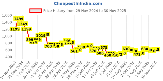 ajio.com miniklub Boys Graphic Print T-Shirt & Joggers Set miniklub Price History Graph from 29 Nov 2024 to 30 Nov 2025