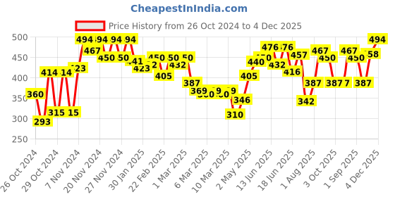 ajio.com miniklub Boys Graphic Print T-Shirt & Shorts Set miniklub Price History Graph from 26 Oct 2024 to 4 Dec 2025
