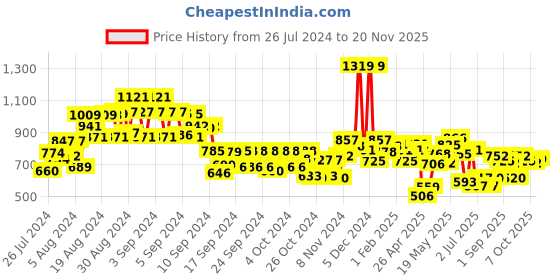 ajio.com miniklub Boys Graphic Print T-Shirt with Pants miniklub Price History Graph from 26 Jul 2024 to 20 Nov 2025