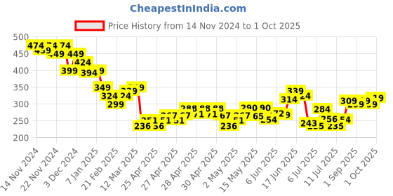 ajio.com miniklub Boys Heathered Shorts with Insert Pockets miniklub Price History Graph from 14 Nov 2024 to 1 Oct 2025
