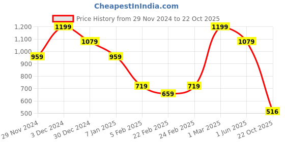 ajio.com miniklub Boys Joggers Jeans with Elasticated Drawstring Waist miniklub Price History Graph from 29 Nov 2024 to 22 Oct 2025