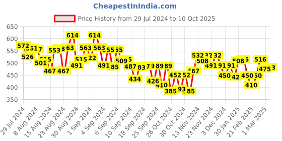 ajio.com miniklub Boys Joggers with Drawstring Waist miniklub Price History Graph from 29 Jul 2024 to 10 Oct 2025