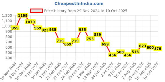 ajio.com miniklub Boys Joggers with Elasticated Drawstring Waist miniklub Price History Graph from 29 Nov 2024 to 10 Oct 2025