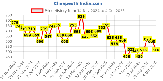 ajio.com miniklub Boys Lightly Washed Jogger Jeans miniklub Price History Graph from 14 Nov 2024 to 4 Oct 2025