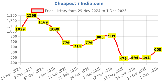 ajio.com miniklub Boys Lightly Washed Jogger Jeans miniklub Price History Graph from 29 Nov 2024 to 1 Dec 2025