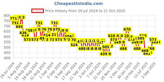 ajio.com miniklub Boys Lightly Washed Regular Fit Jeans miniklub Price History Graph from 29 Jul 2024 to 19 Oct 2025