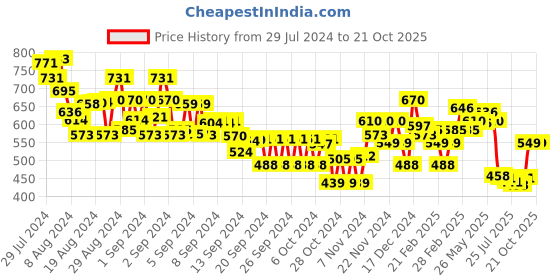 ajio.com miniklub Boys Lightly Washed Regular Fit Jeans miniklub Price History Graph from 29 Jul 2024 to 21 Oct 2025