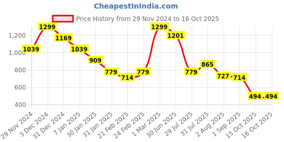 ajio.com miniklub Boys Lightly Washed Regular Fit Jeans miniklub Price History Graph from 29 Nov 2024 to 16 Oct 2025