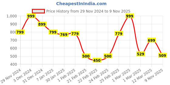 ajio.com miniklub Boys Lightly Washed Regular Fit Jeans miniklub Price History Graph from 29 Nov 2024 to 9 Nov 2025