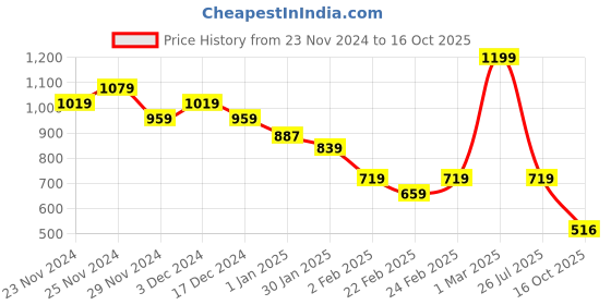 ajio.com miniklub Boys Lightly Washed Regular Fit Jeans miniklub Price History Graph from 23 Nov 2024 to 16 Oct 2025