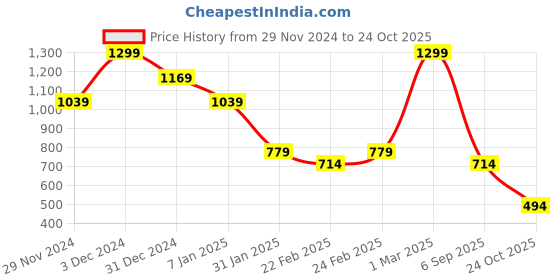ajio.com miniklub Boys Mid-Wash Jeans with Semi-Elasticated Waist miniklub Price History Graph from 29 Nov 2024 to 24 Oct 2025