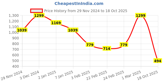 ajio.com miniklub Boys Mid-Wash Regular Jeans miniklub Price History Graph from 29 Nov 2024 to 18 Oct 2025