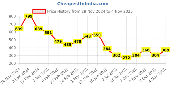 ajio.com miniklub Boys Pack of 2 Joggers with Elasticated Waist miniklub Price History Graph from 29 Nov 2024 to 4 Nov 2025