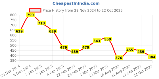 ajio.com miniklub Boys Pack of 2 Joggers with Elasticated Waist miniklub Price History Graph from 29 Nov 2024 to 22 Oct 2025