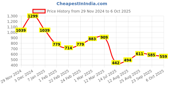 ajio.com miniklub Boys Pack of 2 Printed Cotton Sleepsuits miniklub Price History Graph from 29 Nov 2024 to 6 Oct 2025