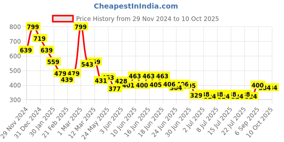 ajio.com miniklub Boys Pack of 2 Printed Front-Open Jhablas miniklub Price History Graph from 29 Nov 2024 to 2 Oct 2025