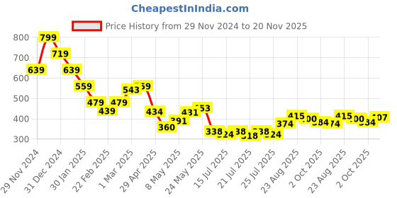 ajio.com miniklub Boys Pack of 2 Printed Front-Open Jhablas miniklub Price History Graph from 29 Nov 2024 to 20 Nov 2025