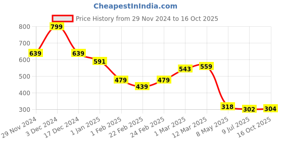 ajio.com miniklub Boys Pack of 2 Printed Joggers miniklub Price History Graph from 29 Nov 2024 to 16 Oct 2025