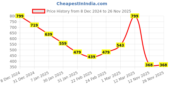 ajio.com miniklub Boys Pack of 2 Printed Joggers miniklub Price History Graph from 8 Dec 2024 to 26 Nov 2025