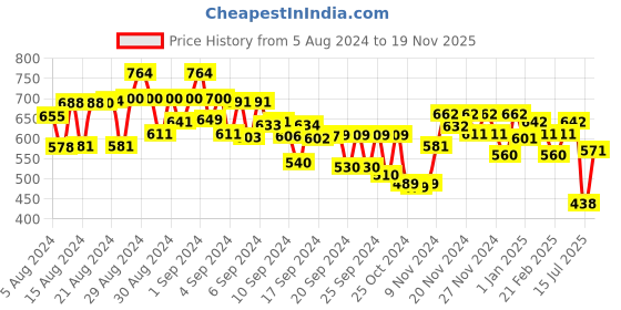 ajio.com miniklub Boys Pack of 2 Printed Rompers miniklub Price History Graph from 5 Aug 2024 to 19 Nov 2025