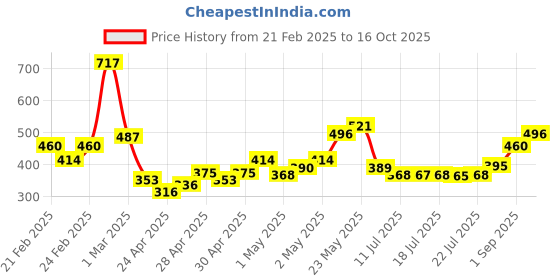 ajio.com miniklub Boys Pack of 3 Printed Joggers miniklub Price History Graph from 21 Feb 2025 to 16 Oct 2025