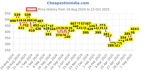 ajio.com miniklub Boys Pack of 3 Printed Shorts miniklub Price History Graph from 19 Aug 2024 to 13 Oct 2025