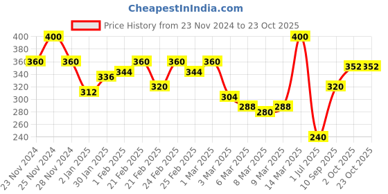 ajio.com miniklub Boys Pack of 3 Printed Shorts miniklub Price History Graph from 23 Nov 2024 to 23 Oct 2025