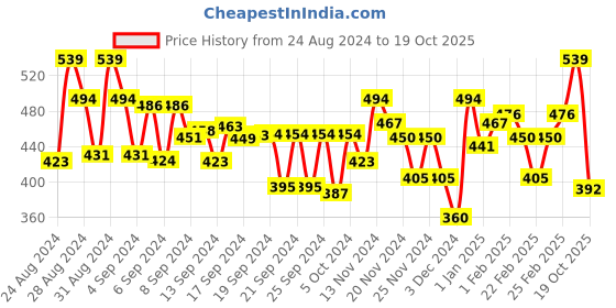 ajio.com miniklub Boys Pack of 3 Printed T-Shirts miniklub Price History Graph from 24 Aug 2024 to 19 Oct 2025