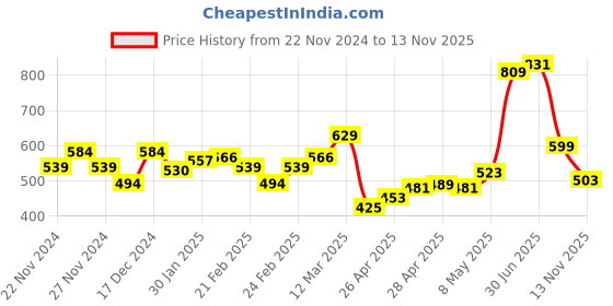 ajio.com miniklub Boys Pack of 3 Striped Cotton Jhablas miniklub Price History Graph from 22 Nov 2024 to 13 Nov 2025