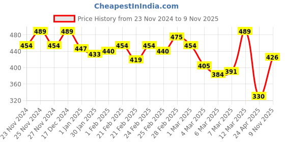 ajio.com miniklub Boys Pack of 3 Striped Cotton Shorts miniklub Price History Graph from 23 Nov 2024 to 9 Nov 2025
