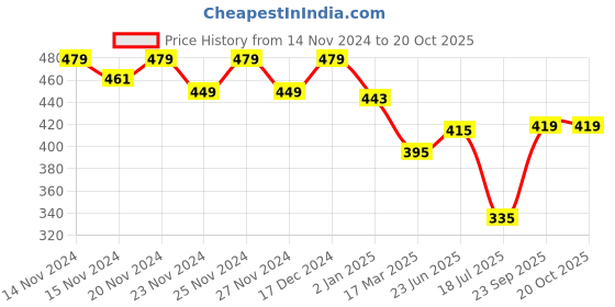 ajio.com miniklub Boys Printed Bodysuit with Shorts miniklub Price History Graph from 14 Nov 2024 to 20 Oct 2025
