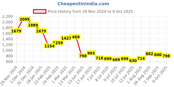 ajio.com miniklub Boys Printed Bomber Jacket miniklub Price History Graph from 29 Nov 2024 to 9 Oct 2025