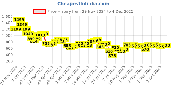 ajio.com miniklub Boys Printed Cotton Dungaree & T-Shirt Set miniklub Price History Graph from 29 Nov 2024 to 4 Dec 2025