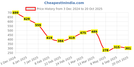 ajio.com miniklub Boys Printed Cotton Polo T-Shirt miniklub Price History Graph from 3 Dec 2024 to 20 Oct 2025