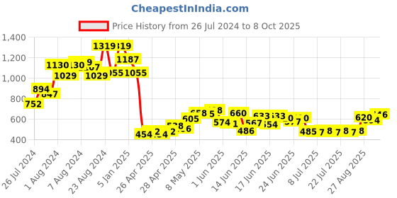 ajio.com miniklub Boys Printed Dungaree with T-Shirt miniklub Price History Graph from 26 Jul 2024 to 8 Oct 2025