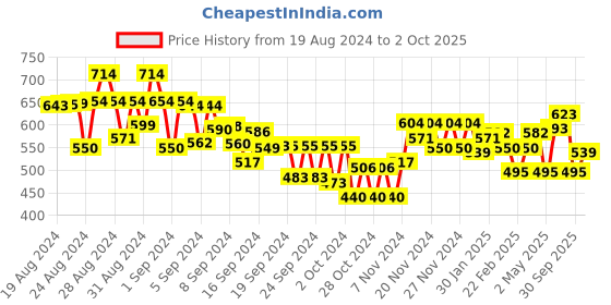 ajio.com miniklub Boys Printed Dungaree with T-Shirt miniklub Price History Graph from 19 Aug 2024 to 2 Oct 2025