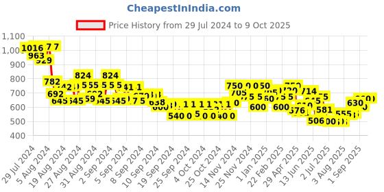 ajio.com miniklub Boys Printed Dungarees with T-Shirt miniklub Price History Graph from 29 Jul 2024 to 9 Oct 2025