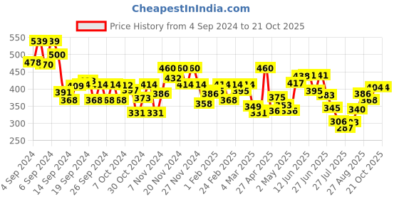 ajio.com miniklub Boys Printed Gillet Jacket miniklub Price History Graph from 4 Sep 2024 to 20 Oct 2025