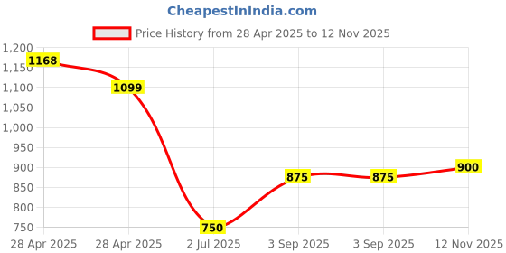 ajio.com miniklub Boys Printed Puffer Jacket with Welt Pockets miniklub Price History Graph from 28 Apr 2025 to 12 Nov 2025