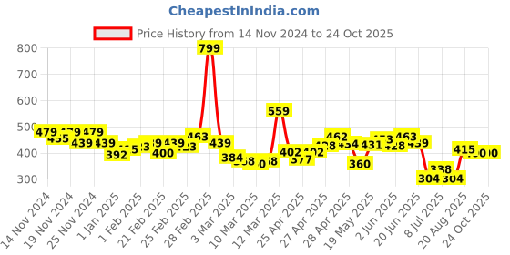 ajio.com miniklub Boys Printed Regular Fit Bermudas miniklub Price History Graph from 14 Nov 2024 to 22 Oct 2025